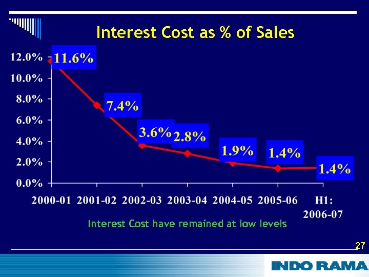 Interest Cost as % of Sales Interest Cost have remained at low levels 27