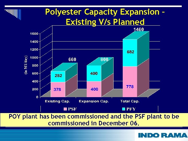 Polyester Capacity Expansion – Existing V/s Planned 1460 660 800 POY plant has been