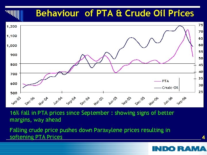Behaviour of PTA & Crude Oil Prices 16% fall in PTA prices since September