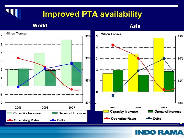 Improved PTA availability World Asia 5 5 