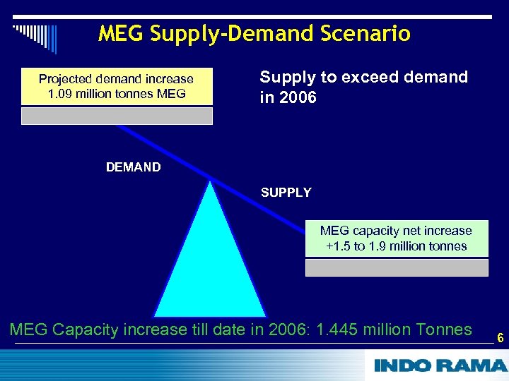 MEG Supply-Demand Scenario Projected demand increase 1. 09 million tonnes MEG Supply to exceed