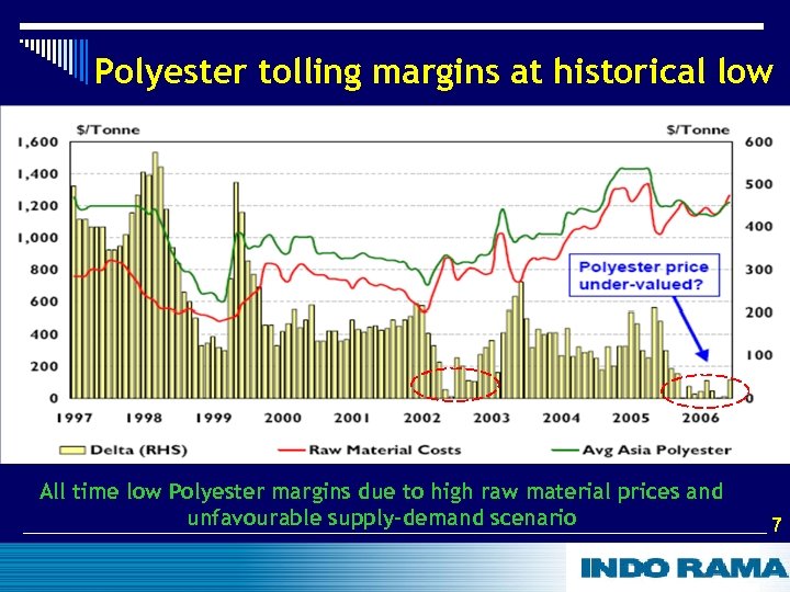 Polyester tolling margins at historical low All time low Polyester margins due to high
