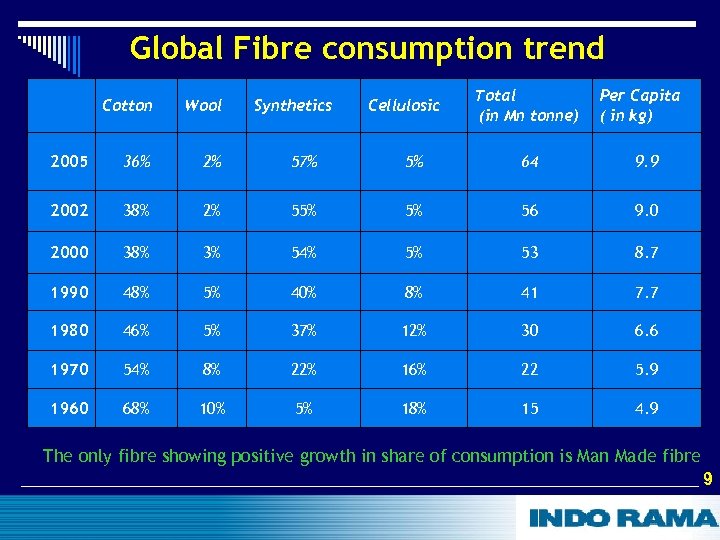 Global Fibre consumption trend Synthetics Cellulosic Total (in Mn tonne) Per Capita ( in