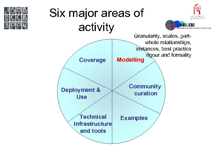 Six major areas of activity Coverage Deployment & Use Technical infrastructure and tools Granularity,