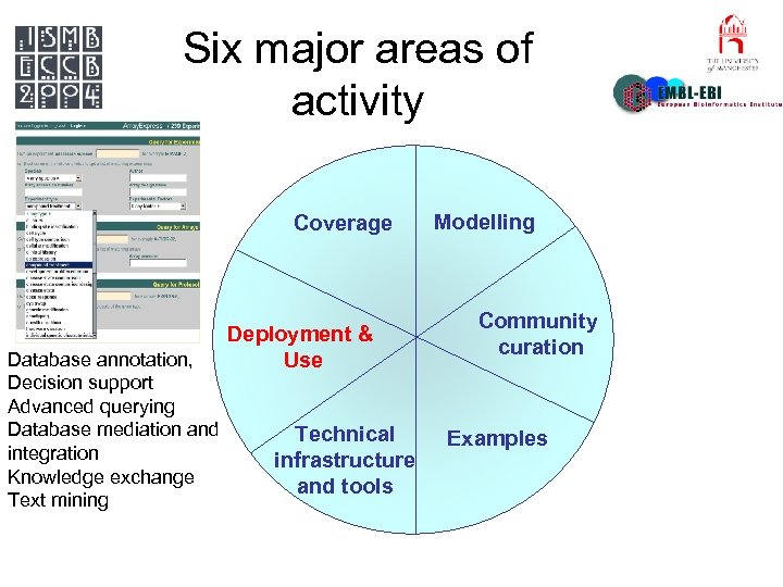 Six major areas of activity Coverage Database annotation, Decision support Advanced querying Database mediation