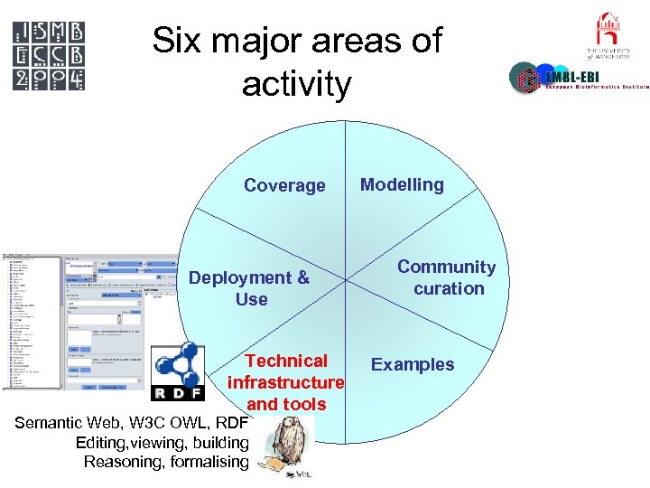 Six major areas of activity Coverage Deployment & Use Technical infrastructure and tools Semantic