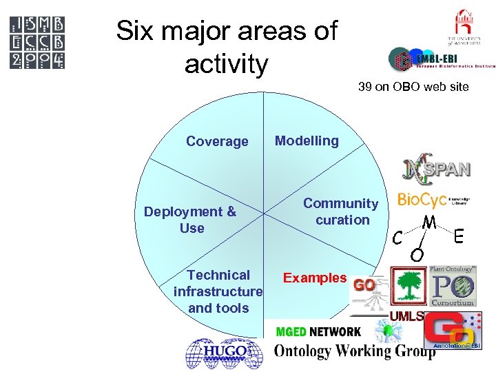 Six major areas of activity 39 on OBO web site Coverage Deployment & Use
