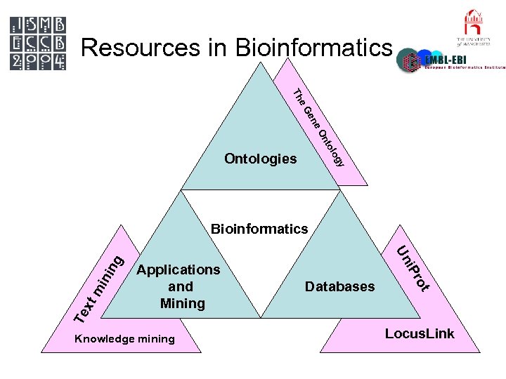 Resources in Bioinformatics nto e. O en e. G Th y log Ontologies mi
