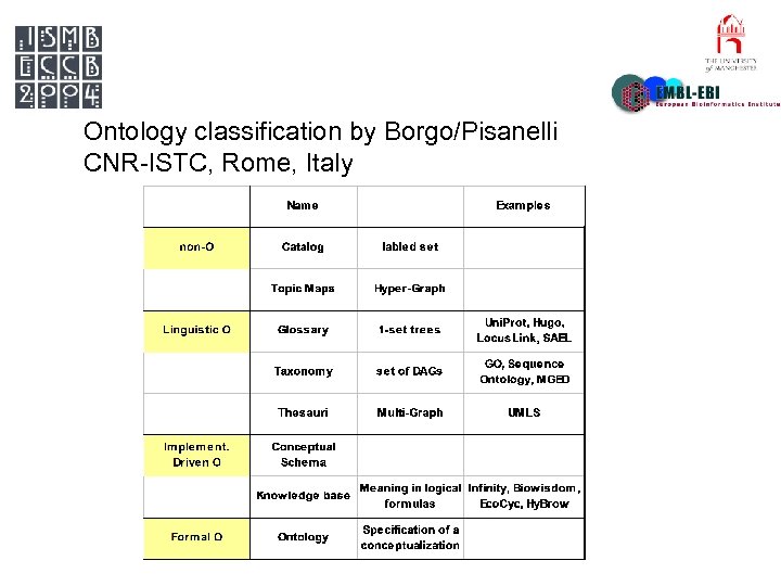 Ontology classification by Borgo/Pisanelli CNR-ISTC, Rome, Italy 