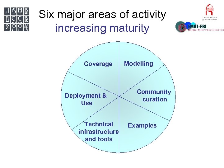 Six major areas of activity increasing maturity Coverage Deployment & Use Technical infrastructure and