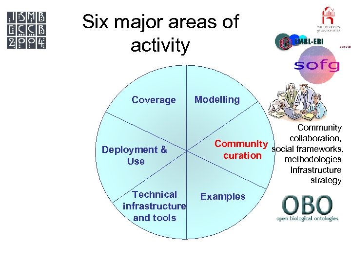 Six major areas of activity Coverage Deployment & Use Technical infrastructure and tools Modelling