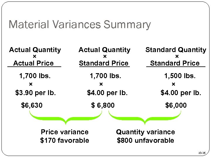 Material Variances Summary Actual Quantity × Actual Price 1, 700 lbs. × $3. 90