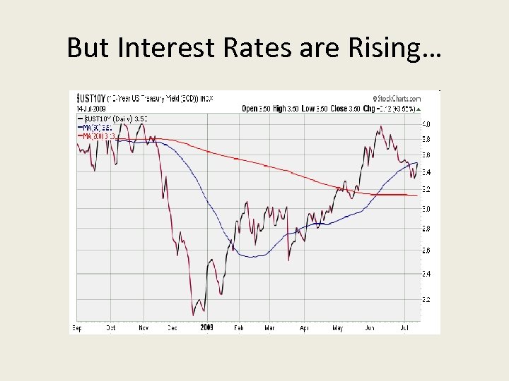 But Interest Rates are Rising… 