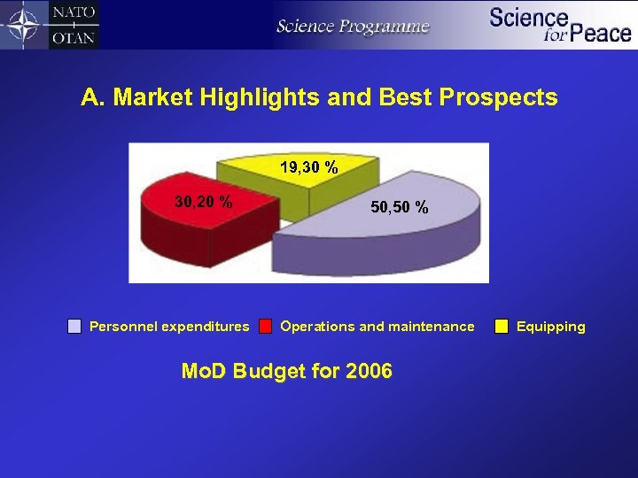 A. Market Highlights and Best Prospects 19, 30 % 30, 20 % Personnel expenditures