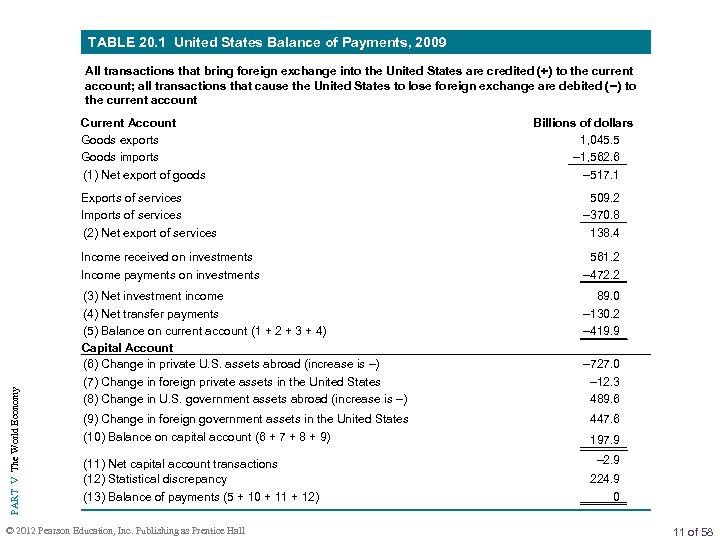 TABLE 20. 1 United States Balance of Payments, 2009 All transactions that bring foreign