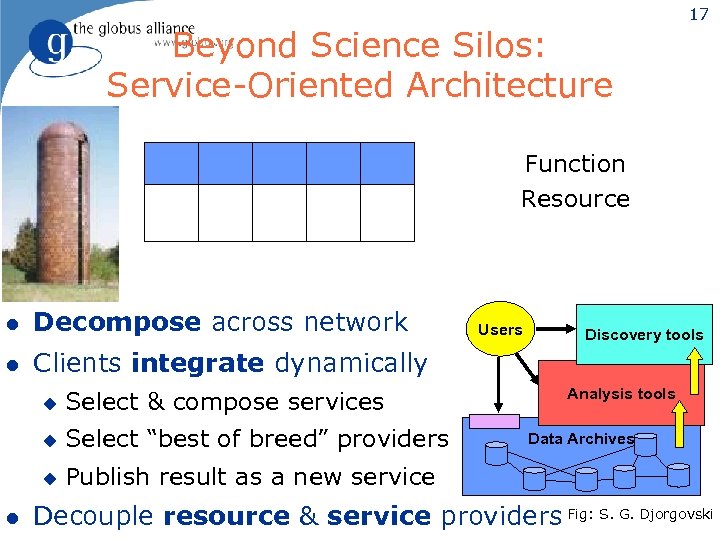 Beyond Science Silos: Service-Oriented Architecture 17 Function Resource l Decompose across network l Clients