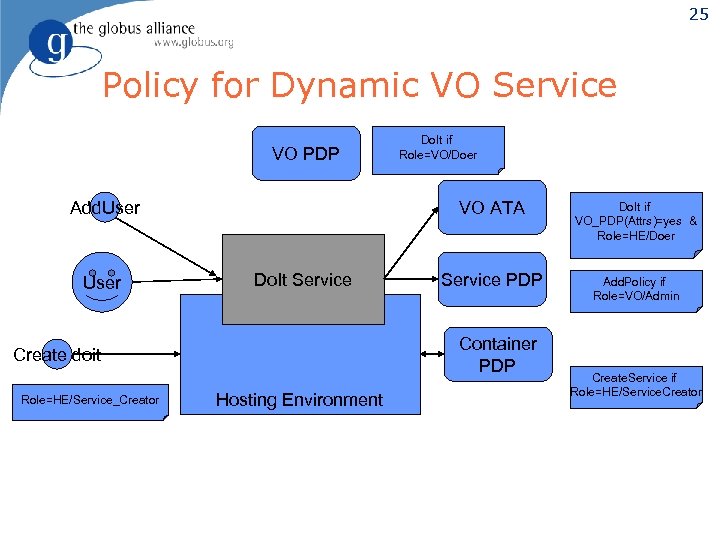 25 Policy for Dynamic VO Service VO PDP Add. User VO ATA Do. It