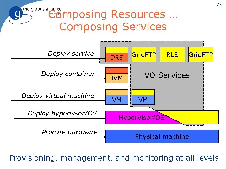 29 Composing Resources … Composing Services Deploy service Deploy container Deploy virtual machine Deploy