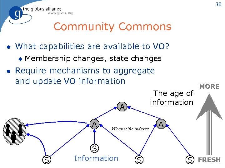 30 Community Commons l What capabilities are available to VO? u l Membership changes,