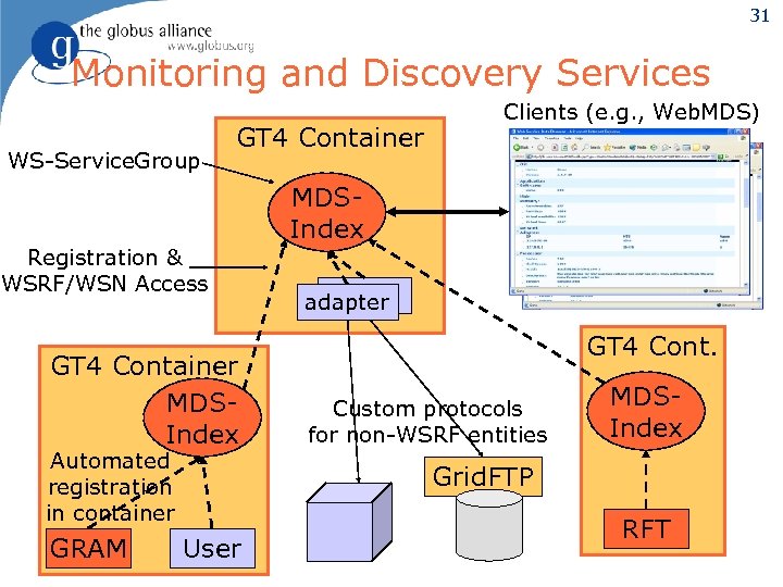 31 Monitoring and Discovery Services WS-Service. Group GT 4 Container Clients (e. g. ,