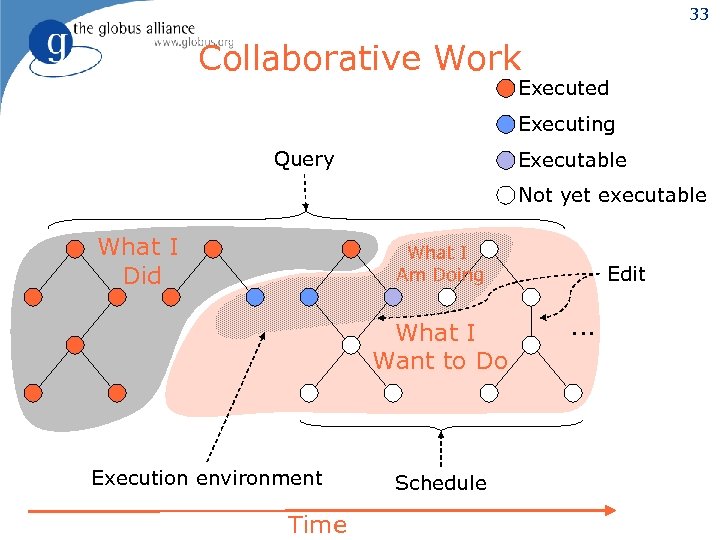 33 Collaborative Work Executed Executing Query Executable Not yet executable What I Did What