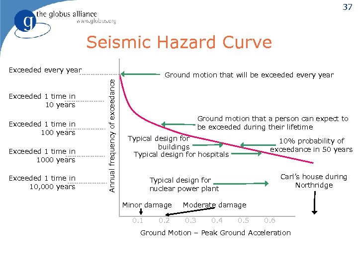 37 Seismic Hazard Curve Exceeded every year Exceeded 1 time in 100 years Exceeded