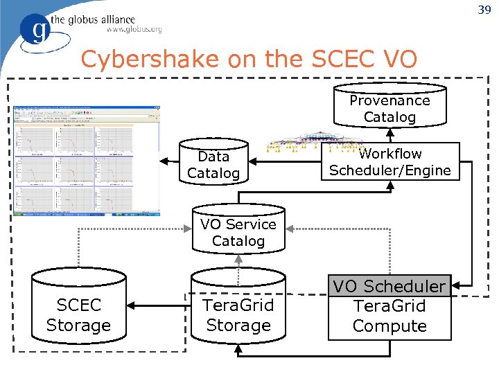 39 Cybershake on the SCEC VO Provenance Catalog Data Catalog Workflow Scheduler/Engine VO Service