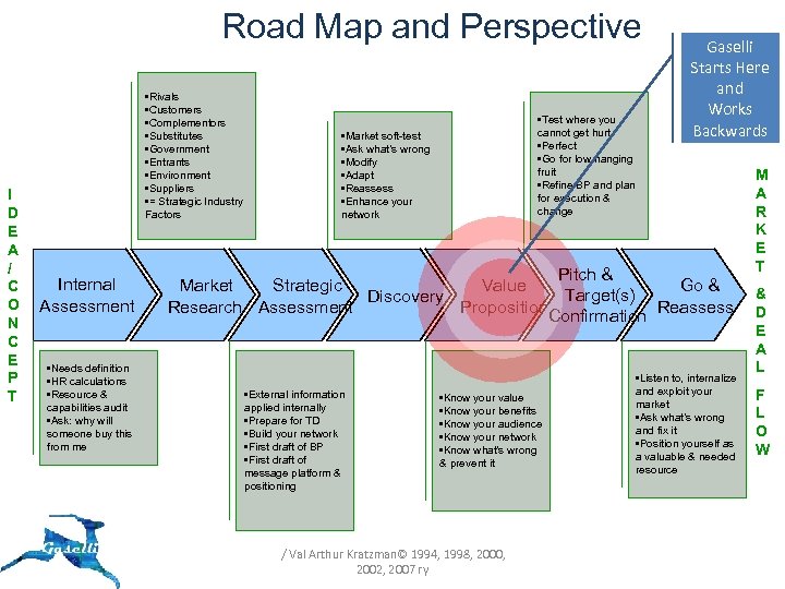 Road Map and Perspective I D E A / C O N C E