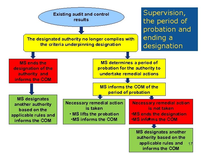 Existing audit and control results The designated authority no longer complies with the criteria