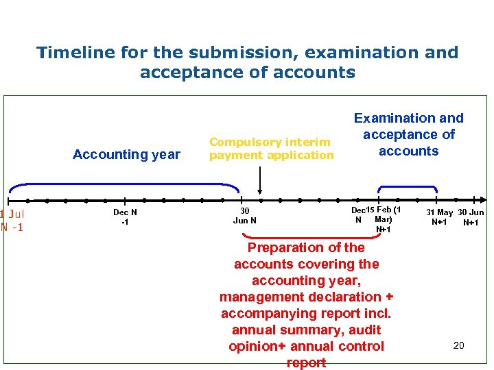 1 Jul N -1 Timeline for the submission, examination and acceptance of accounts Accounting