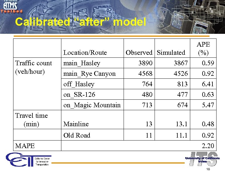 Calibrated “after” model Location/Route Traffic count (veh/hour) main_Hasley main_Rye Canyon Observed Simulated APE (%)