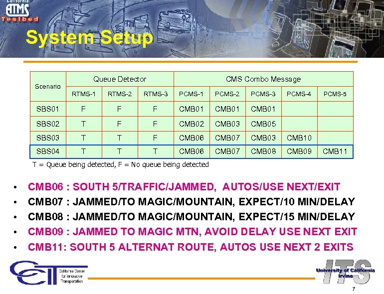 System Setup Queue Detector Scenario CMS Combo Message RTMS-1 RTMS-2 RTMS-3 PCMS-1 PCMS-2 PCMS-3