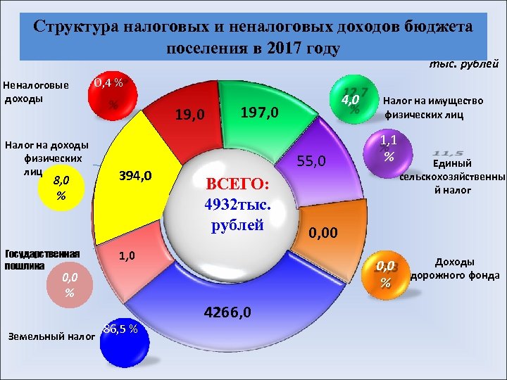 Доходы бюджета сельского поселения