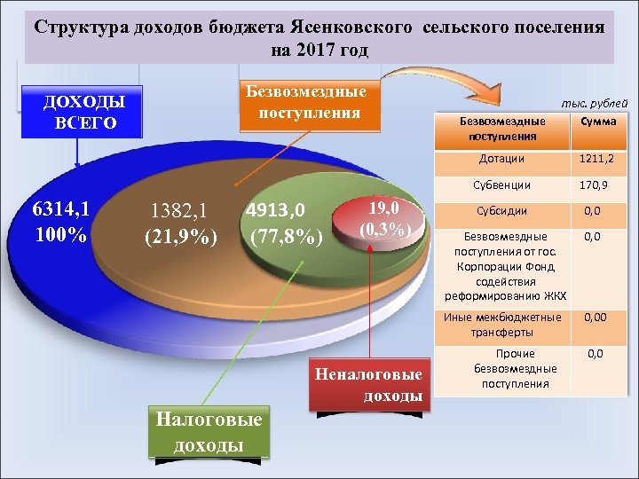 Сельские бюджеты. Доходы бюджета сельского поселения. Доходы сельских поселений. Налоговые доходы бюджетов сельских поселений. Налоговые доходы сельского поселения.