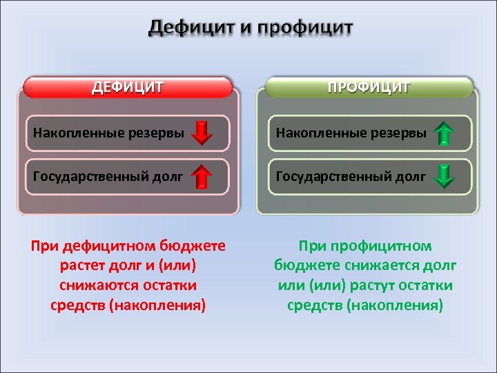 Запиши пропущенное в схеме слово профицитный бездефицитный дефицитный