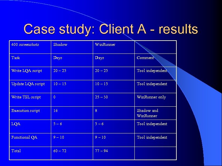 Case study: Client A - results 400 screenshots Shadow Win. Runner Task Days Comment