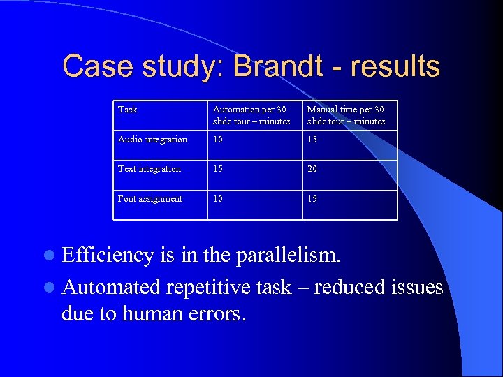 Case study: Brandt - results Task Automation per 30 slide tour – minutes Manual