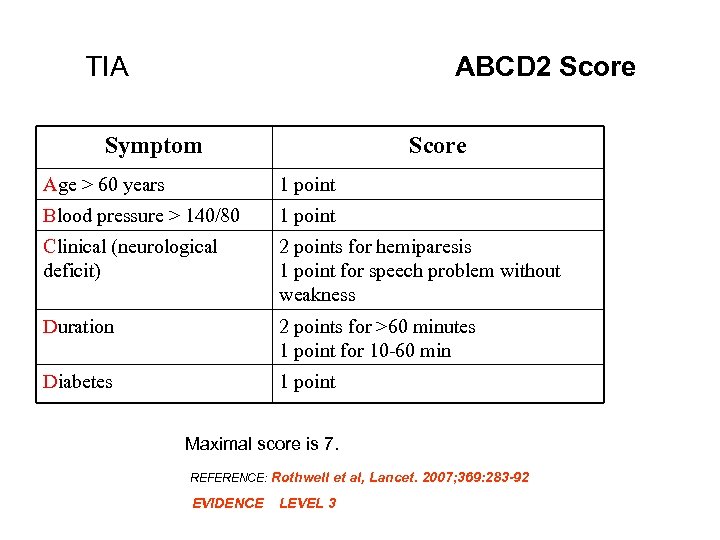 TIA ABCD 2 Score Symptom Score Age > 60 years 1 point Blood pressure
