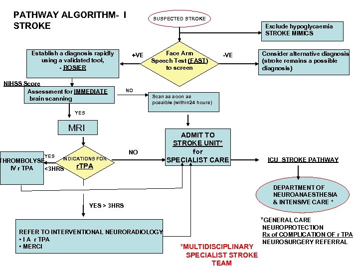 PATHWAY ALGORITHM- I STROKE Establish a diagnosis rapidly using a validated tool, - ROSIER