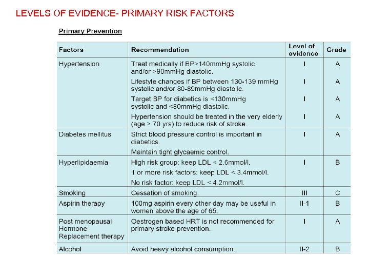 LEVELS OF EVIDENCE- PRIMARY RISK FACTORS 