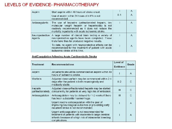 LEVELS OF EVIDENCE- PHARMACOTHERAPY 
