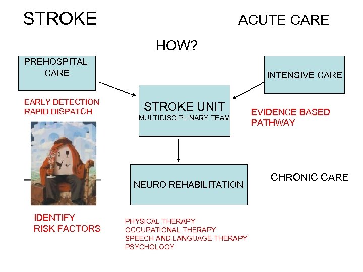 STROKE ACUTE CARE HOW? PREHOSPITAL CARE EARLY DETECTION RAPID DISPATCH INTENSIVE CARE STROKE UNIT