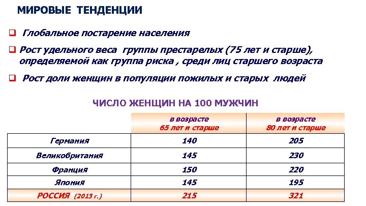 МИРОВЫЕ ТЕНДЕНЦИИ q Глобальное постарение населения q Рост удельного веса группы престарелых (75 лет
