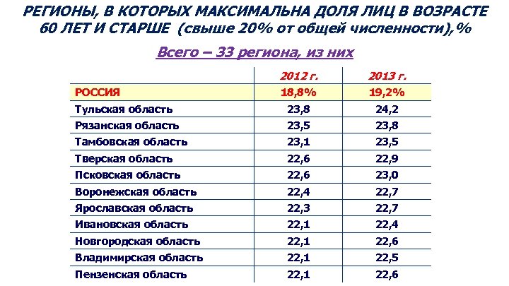 РЕГИОНЫ, В КОТОРЫХ МАКСИМАЛЬНА ДОЛЯ ЛИЦ В ВОЗРАСТЕ 60 ЛЕТ И СТАРШЕ (свыше 20%