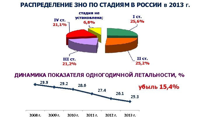 РАСПРЕДЕЛЕНИЕ ЗНО ПО СТАДИЯМ В РОССИИ в 2013 г. ДИНАМИКА ПОКАЗАТЕЛЯ ОДНОГОДИЧНОЙ ЛЕТАЛЬНОСТИ, %