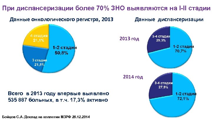 При диспансеризации более 70% ЗНО выявляются на I-II стадии Данные онкологического регистра, 2013 Данные