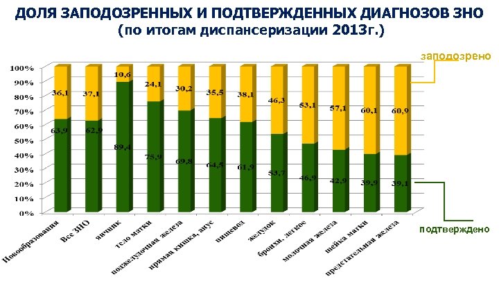ДОЛЯ ЗАПОДОЗРЕННЫХ И ПОДТВЕРЖДЕННЫХ ДИАГНОЗОВ ЗНО (по итогам диспансеризации 2013 г. ) заподозрено подтверждено