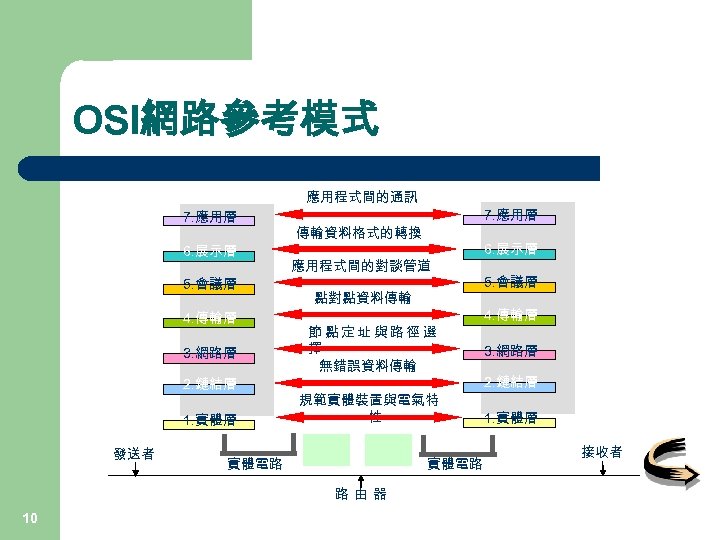 OSI網路參考模式 應用程式間的通訊 7. 應用層 6. 展示層 5. 會議層 4. 傳輸層 3. 網路層 2. 鏈結層