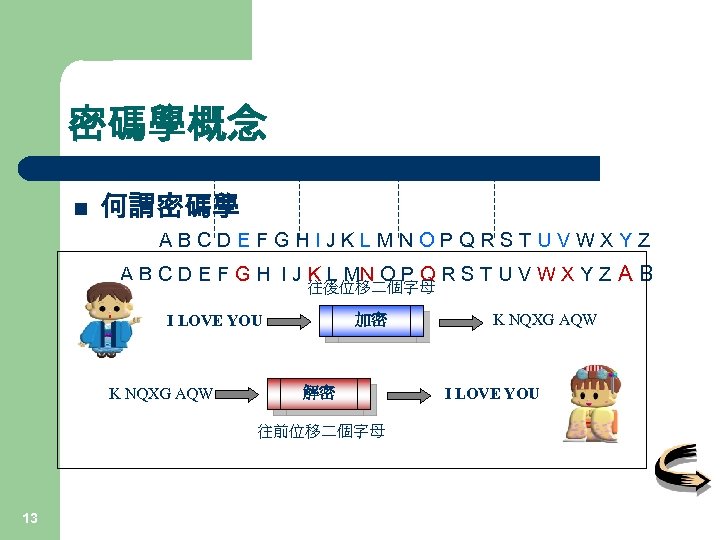 密碼學概念 n 何謂密碼學 ABCDEFGHIJKLMNOPQRSTUVWXYZ A B C D E F G H I J
