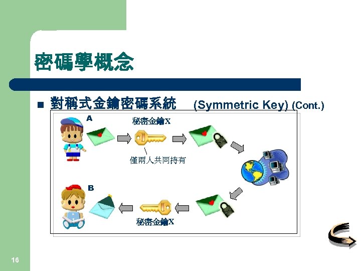 密碼學概念 n 對稱式金鑰密碼系統 A 秘密金鑰X 僅兩人共同持有 B 秘密金鑰X 16 (Symmetric Key) (Cont. ) 